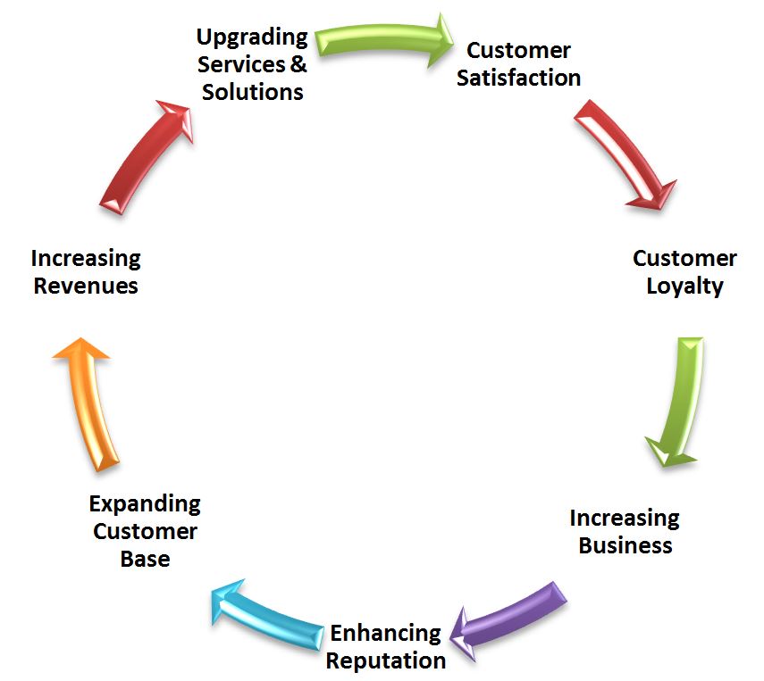 Customer Focus Tecnova